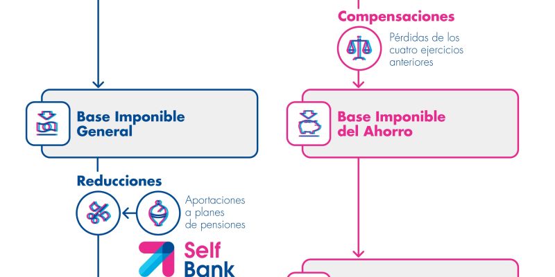 [Infografía] Estructura de la Declaración de la Renta