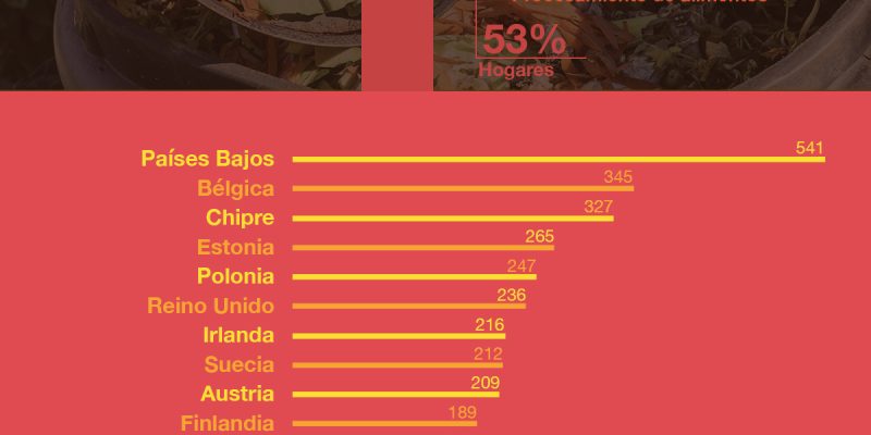 [Infografía] Residuos alimentarios en la Unión Europea