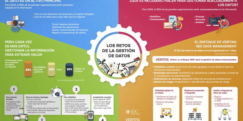 [Infografía] Retos de la Gestión de Datos