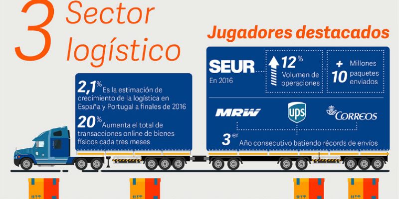 [Infografía] 5 sectores que más crecerán de la economía española
