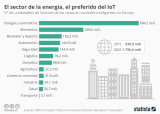 [Infografía] Sectores dónde tendrá más presencia en Internet de las Cosas