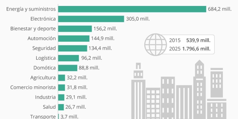 [Infografía] Sectores dónde tendrá más presencia en Internet de las Cosas