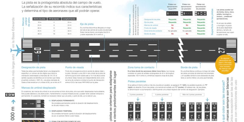 [Infografía] Señalización horizontal en las pistas de los aeropuertos