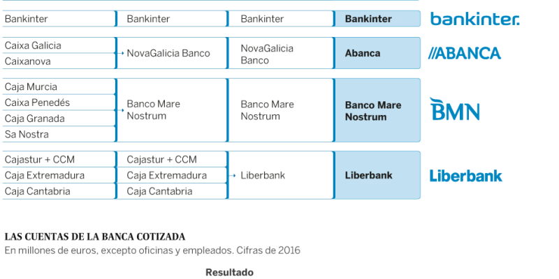 [Infografía] Evolución del Sistema Financiero Español