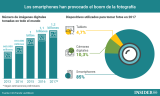 [Infografía] El boom de la fotografía provocado por los dispositivos móviles