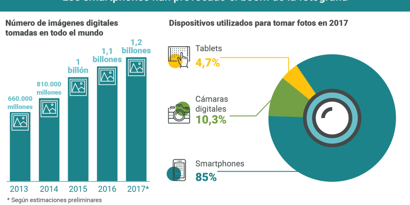 [Infografía] El boom de la fotografía provocado por los dispositivos móviles