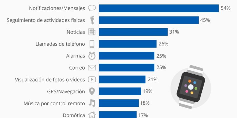 [Infografía] Para qué se usan los Smartwatches
