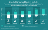 [Infografía] Snapchat tiene muchos usuarios que no utilizan otras redes