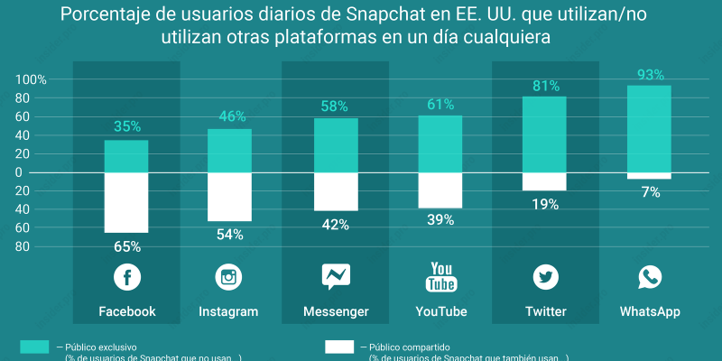 [Infografía] Snapchat tiene muchos usuarios que no utilizan otras redes