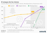 [Infografía] Instagram stories y WhastApp status superan a Snapchat