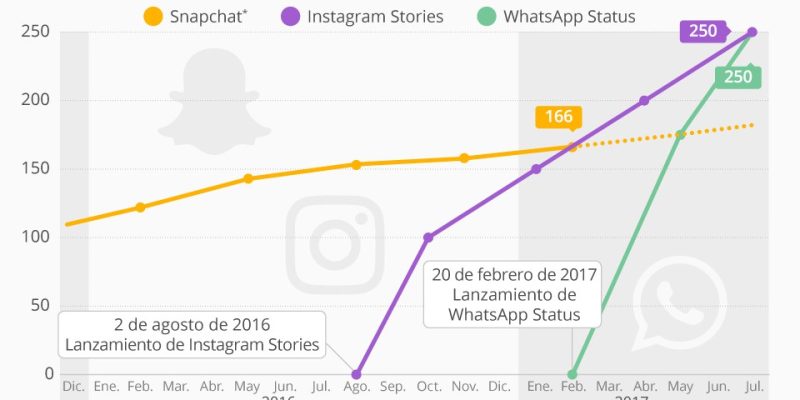 [Infografía] Instagram stories y WhastApp status superan a Snapchat