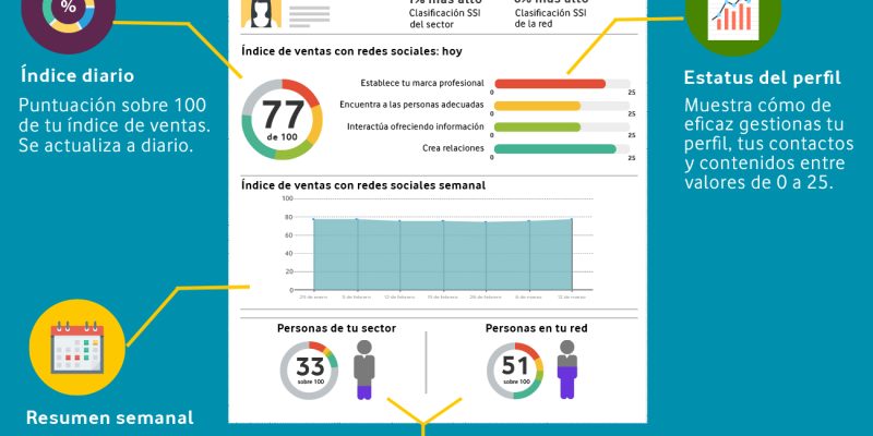[Infografía] Qué es el Social Selling Index (SSI)