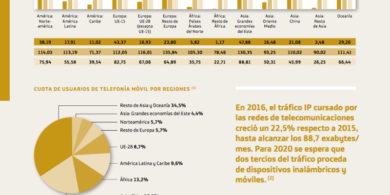 [Infografía] La Sociedad de la Información en el Mundo