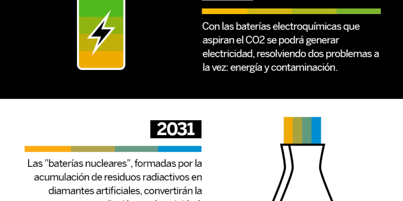 [Infografía] Línea de tiempo de las Tecnologías del Futuro