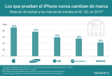 [Infografía] Teléfonos que más fidelizan a sus usuarios