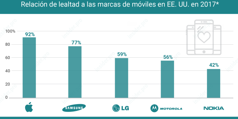 [Infografía] Teléfonos que más fidelizan a sus usuarios