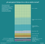 [Infografía] En qué gasta el tiempo de su vida un adulto normal
