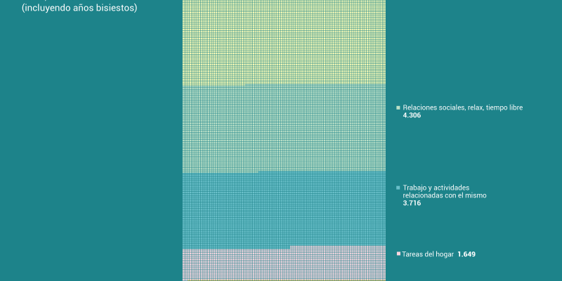 [Infografía] En qué gasta el tiempo de su vida un adulto normal