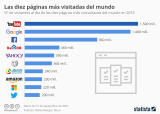 [Infografía] Top 10 webs más visitadas del mundo