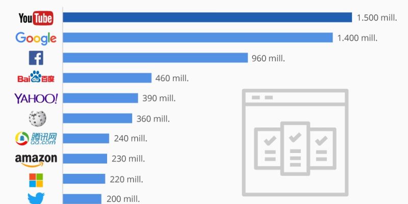 [Infografía] Top 10 webs más visitadas del mundo