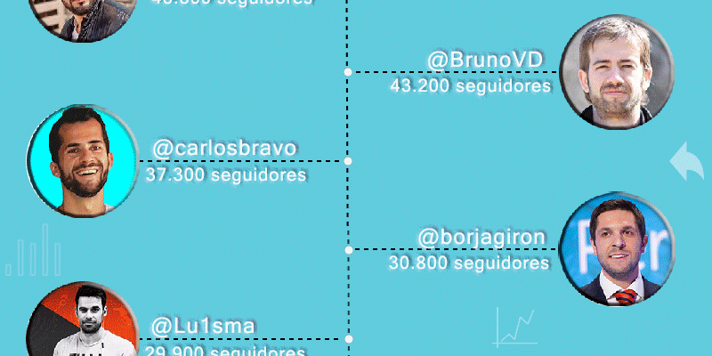 [Infografía] 21 mejores cuentas de Twitter sobre Marketing Digital