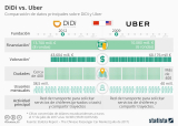 [Infografía] Uber vs DiDi