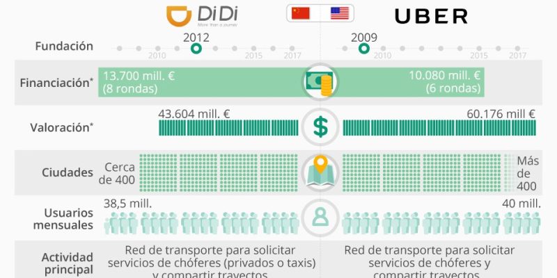 [Infografía] Uber vs DiDi