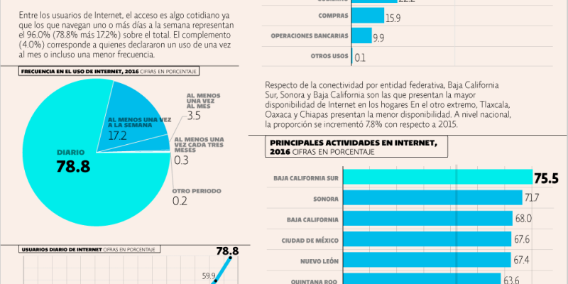 [Infografía] Usuarios de Tecnologías de la Información en México