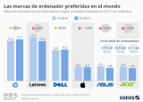 [Infografía] Qué fabricantes venden más ordenadores en el Mundo