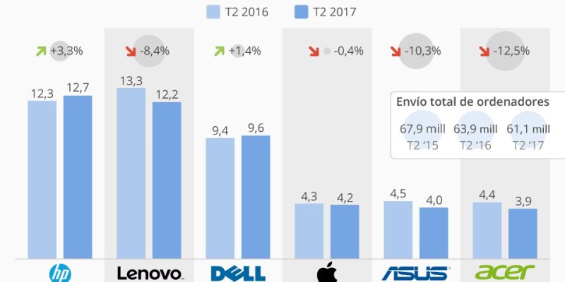 [Infografía] Qué fabricantes venden más ordenadores en el Mundo