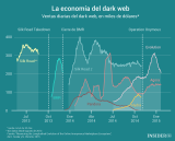 [Infografía] Ventas en la Dark Web