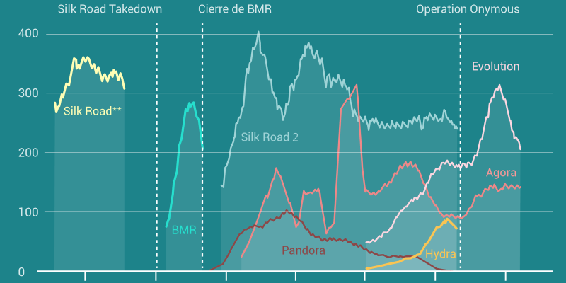 [Infografía] Ventas en la Dark Web