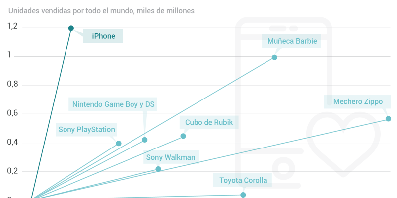 [Infografía] Ventas mundiales de productos icónicos (desde su lanzamiento)