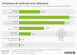 [Infografía] Versiones de Android más usadas