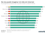 [Infografía] ¿En qué países son más dependientes de Internet en sus vidas?