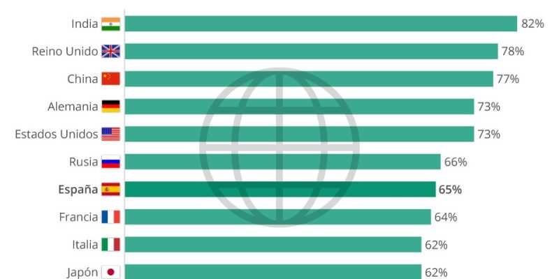 [Infografía] ¿En qué países son más dependientes de Internet en sus vidas?