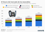 [Infografía] Los auriculares bluetooth dominan el mercado de las wearables