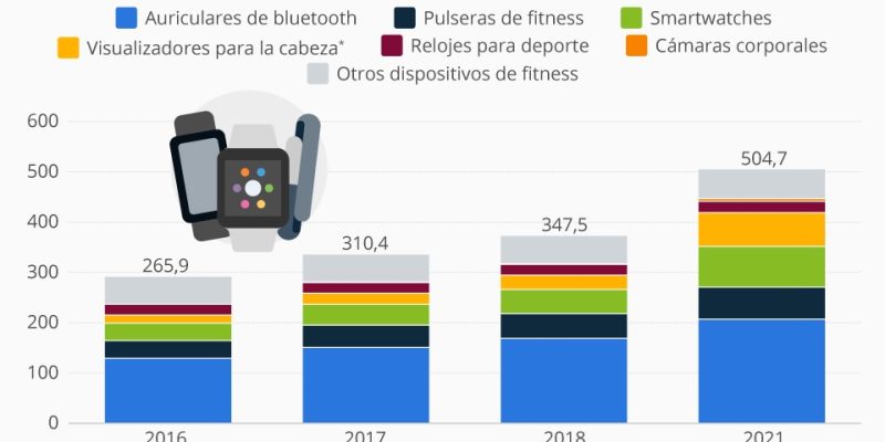 [Infografía] Los auriculares bluetooth dominan el mercado de las wearables