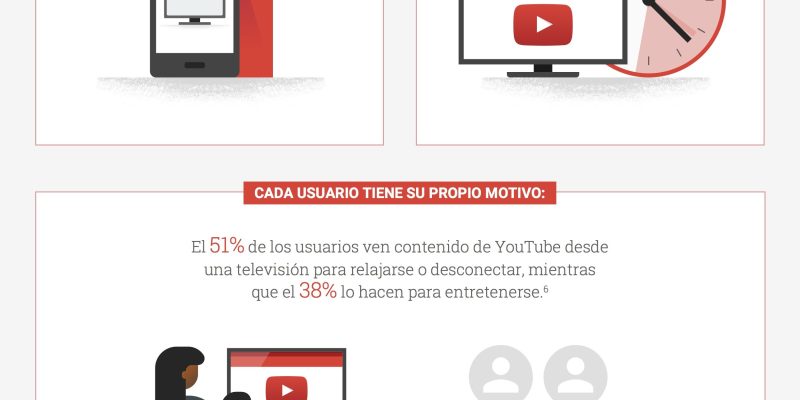 [Infografía] YouTube en la televisión o la televisión en YouTube